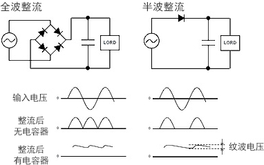 全波整流及半波整流電路圖和作用 全波整流及半波整流電路圖和作用